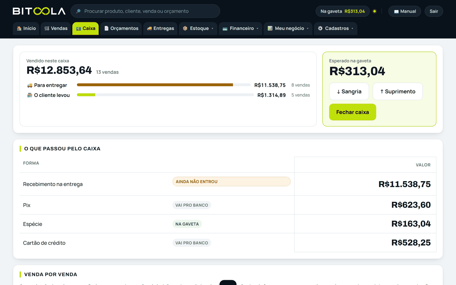 Tela de caixa do Bitoola: vendido neste caixa, o que é para entregar e o que o cliente levou, e o recebimento na entrega marcado como ainda não entrou